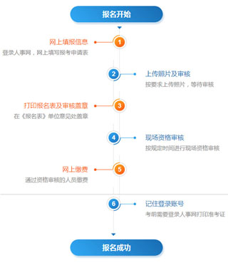 一级消防工程师报考流程 一级消防工程师报考流程