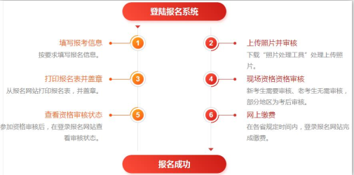 中级安全工程师报考流程 中级安全工程师报考流程